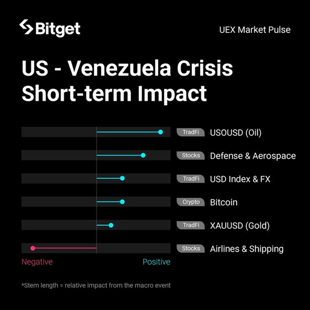 Hiệu Ứng Cánh Bướm Từ Căng Thẳng Mỹ – Venezuela: Giải Mã Phản Ứng Đa Chiều Của Thị Trường Và Chiến Lược Giao Dịch “UEX” Trên Bitget